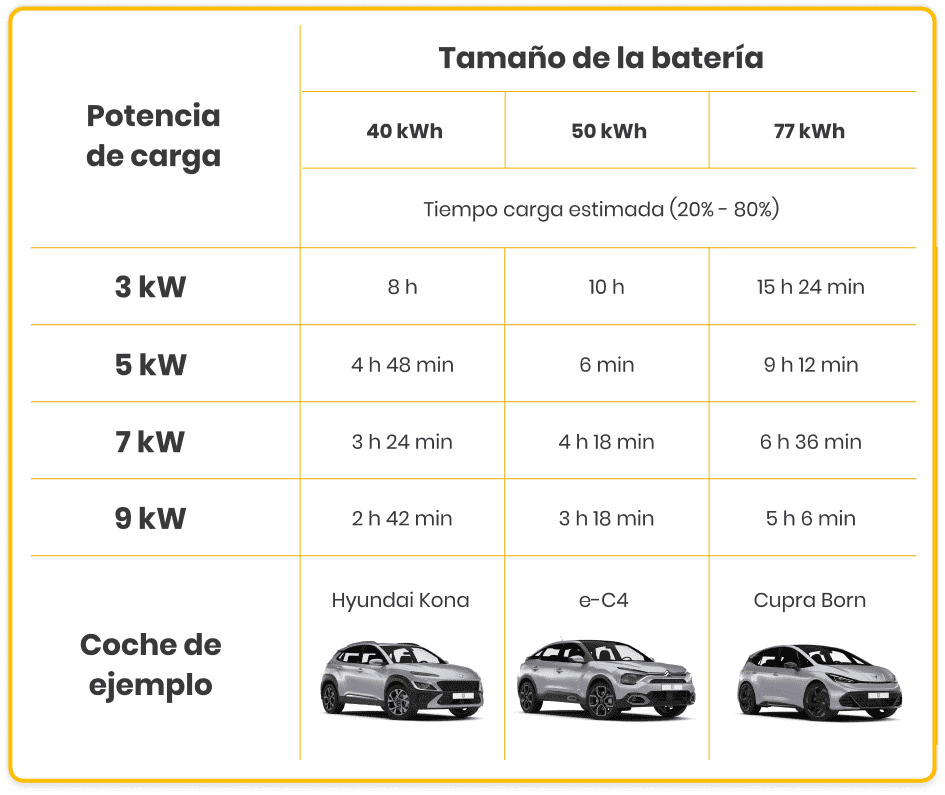 infografía tiempo de carga coche eléctrico
