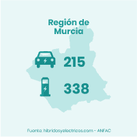 plan moves iii region de murcia