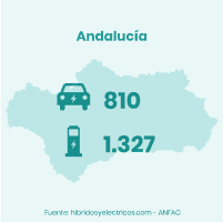 plan moves iii andalucía