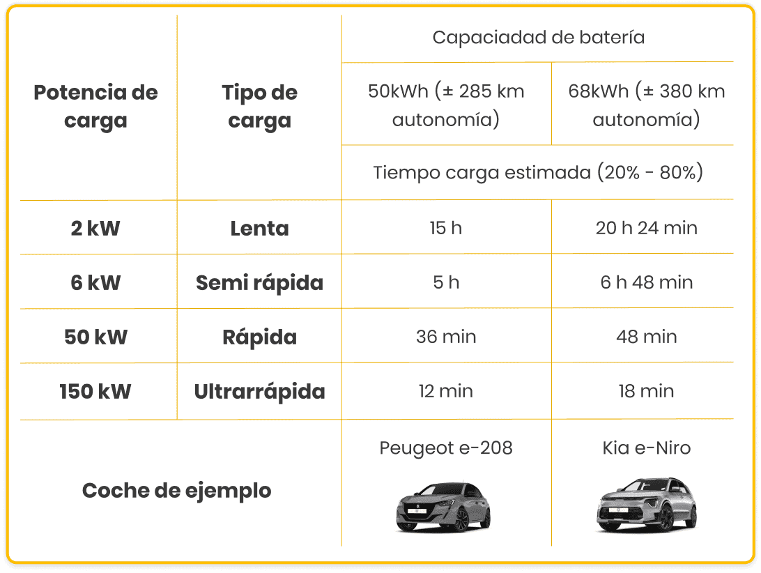 Tabla comparativa potencias carga coches eléctricos