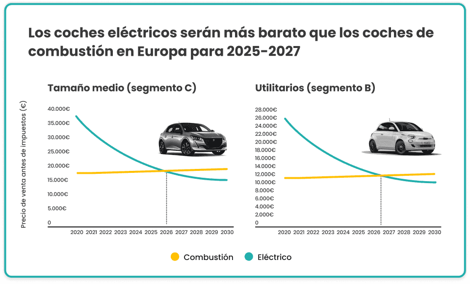 evolución precio coches eléctricos vs combustión