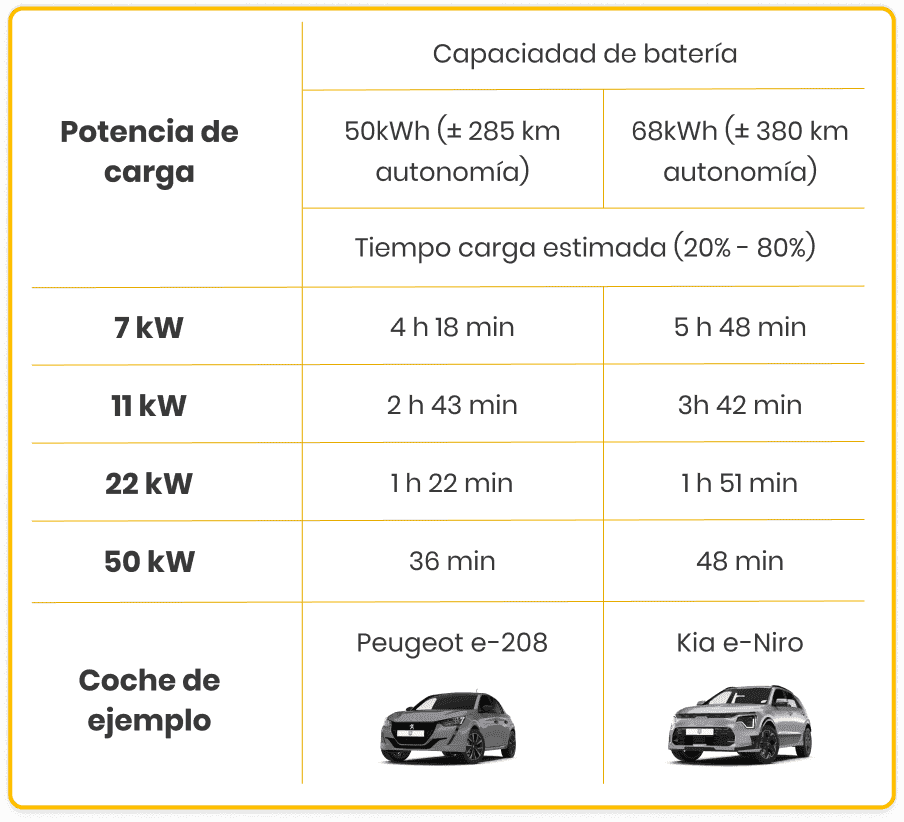 infografía potencias de carga