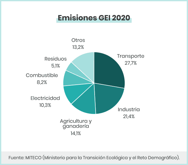 grafico de emisiones de efecto invernadero