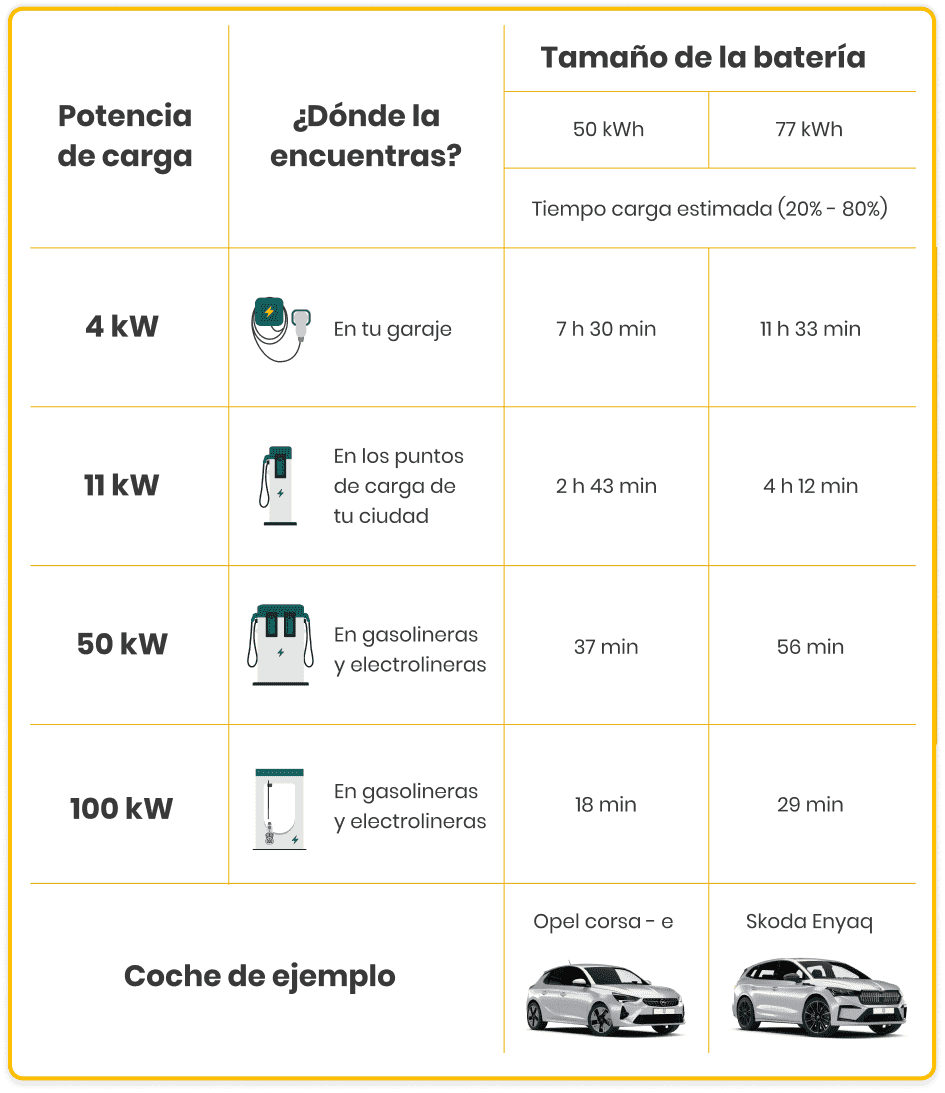 cuanto tarda en cargarse el coche ev.png