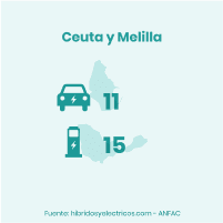 plan moves iii ceuta y melilla