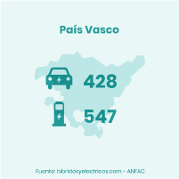 plan moves iii País Vasco