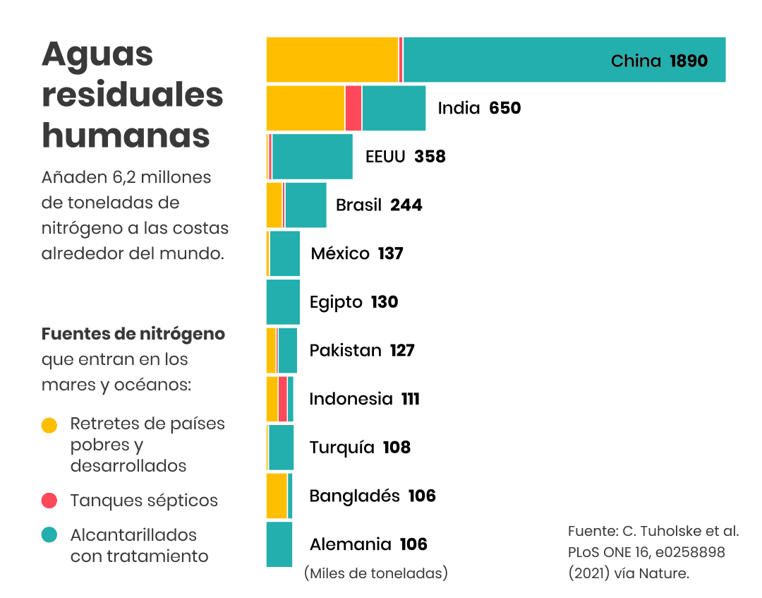 gráfico aguas residuales humanas