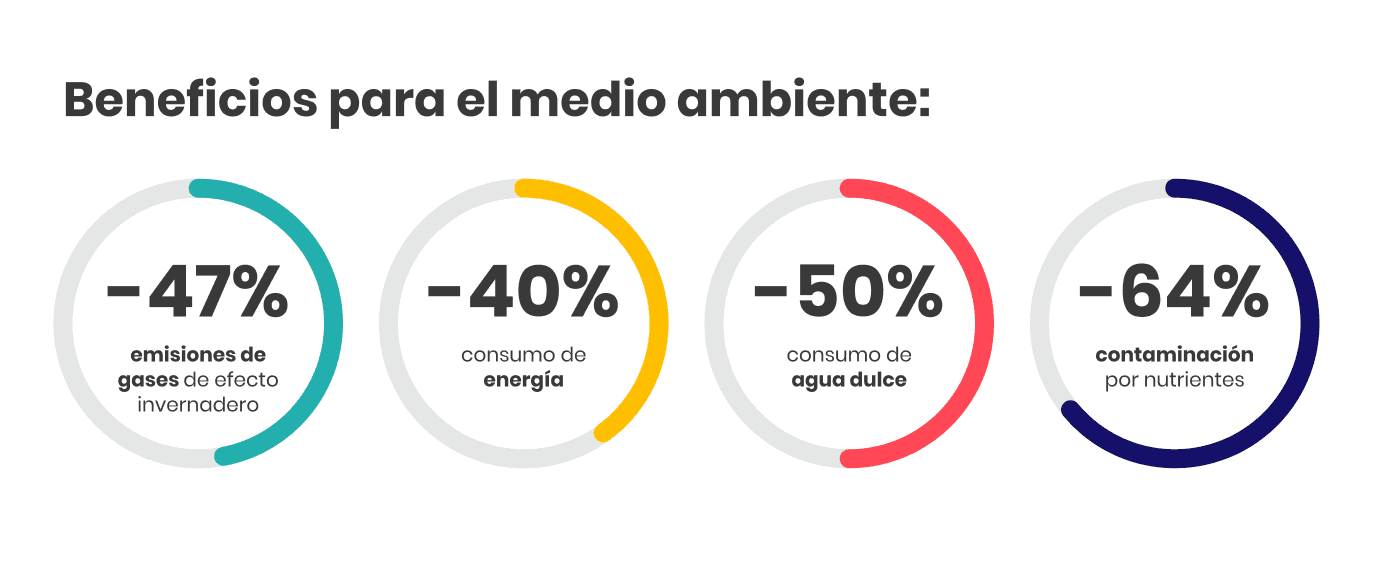 estadísticas beneficios reciclaje orina