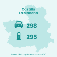 plan moves iii castilla y la mancha